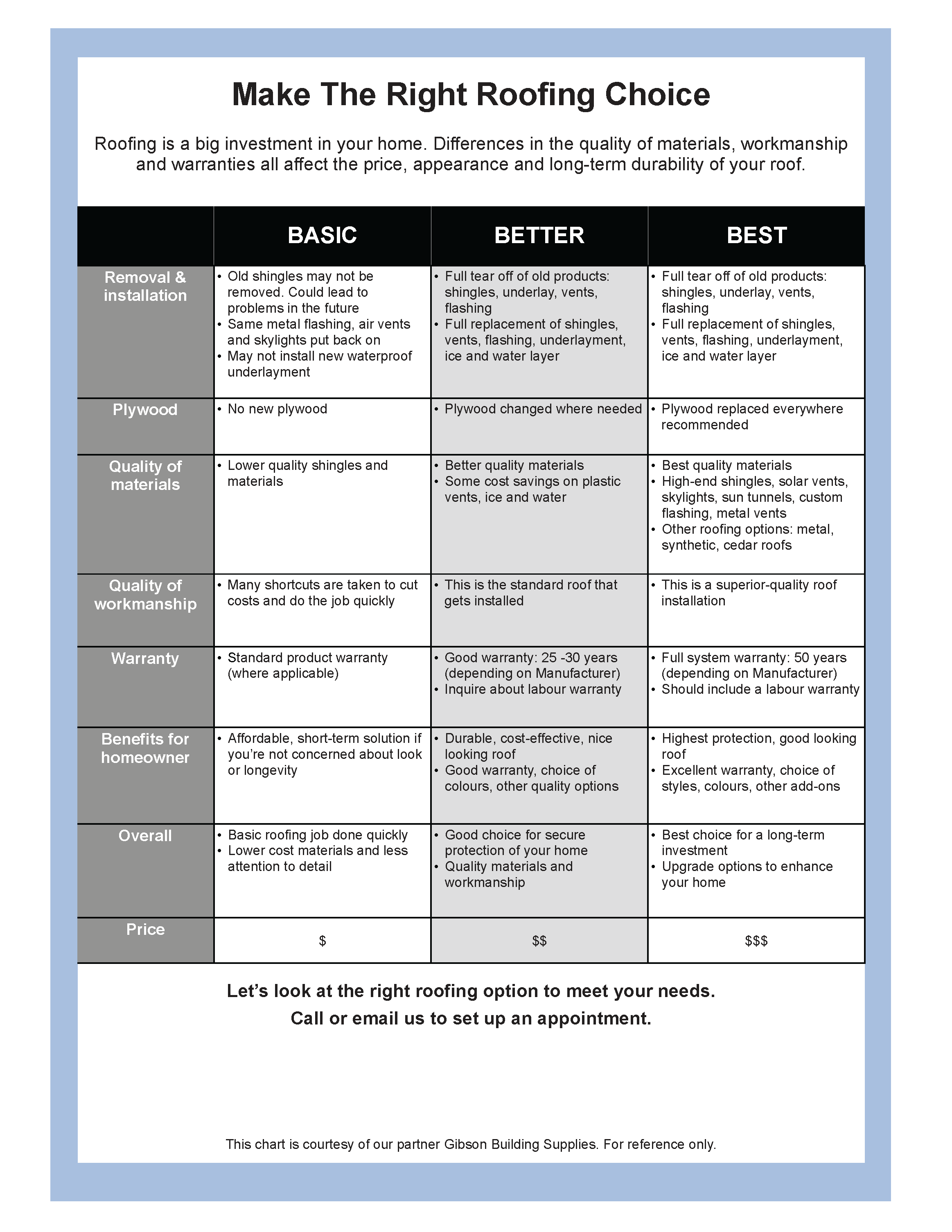 Roofing Comparison Chart shows Basic, Better and Best options