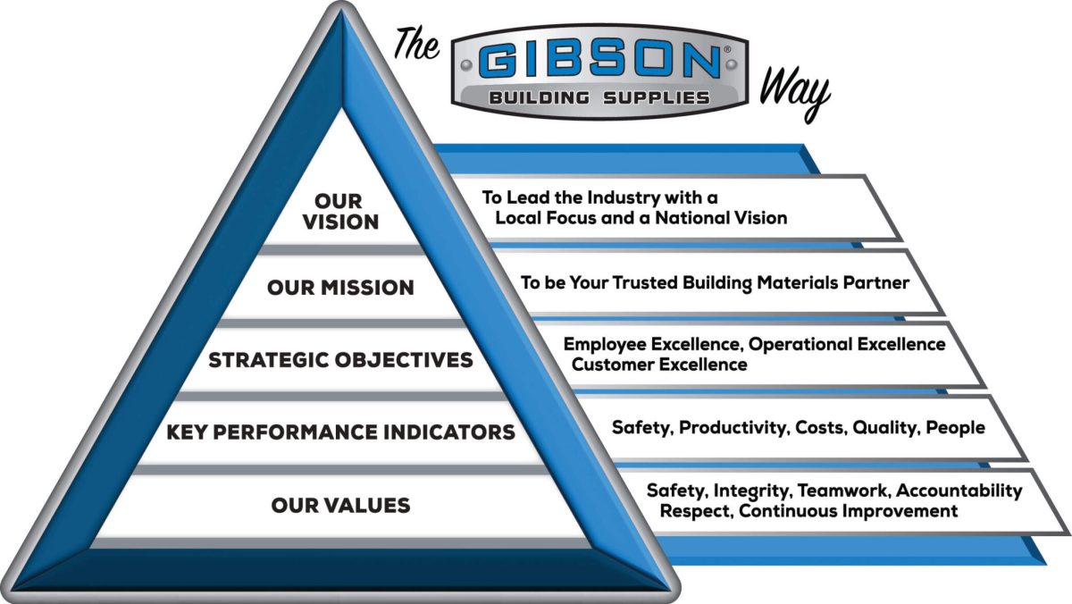 Vision Mission Values